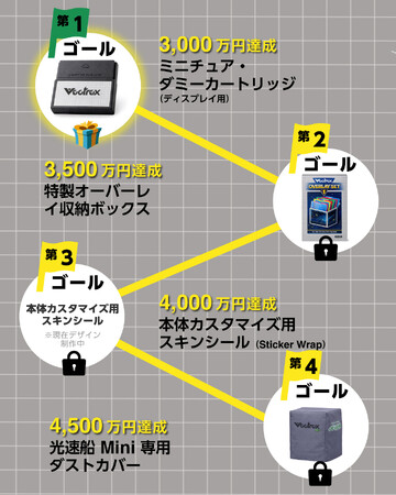 【支援総額3,000万円突破＆期間延長決定！】伝説のベクタースキャン機「光速船 Mini」クラウドファンディングがストレッチゴール達成。SNSでも反響続々！
