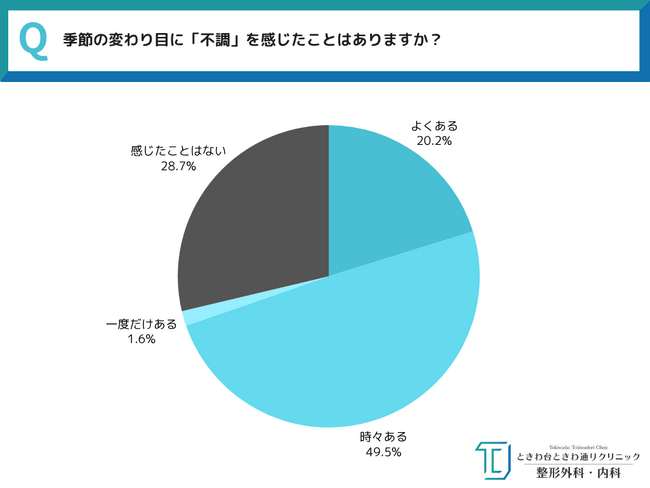 【全国30～50代男女550人に一斉調査！】約7割が季節の変わり目に不調を実感。寒暖差・花粉・乾燥… 季節の変化がもたらす不調のリアルとは ～ときわ台ときわ通りクリニック調べ