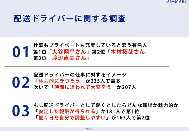 Z世代の男女304名に調査！「仕事もプライベートも充実していると思う有名人ランキング」第1位は大谷翔平さん