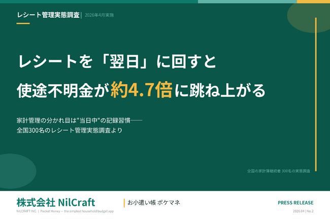 【レシート管理実態調査】レシートを「翌日」に回すと使途不明金の発生頻度が約4.7倍に跳ね上がる──家計管理の分かれ目は