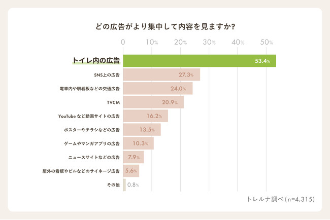 【トレルナ調査】トイレ広告は他媒体の約2倍「集中して見る」と回答