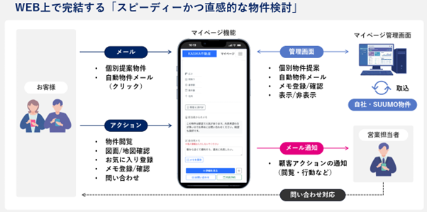 【新機能リリース】住まい探しは、こんなに気持ちよくなれる。KASIKAに「マイページ機能」が登場 ―物件情報・コミュニケーションをお客様専用ページで一元管理。新たな住まい探し体験を実現―