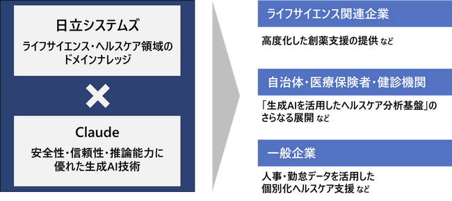 Anthropic社とリセラー契約により日立システムズがライフサイエンス・ヘルスケア領域のAI事業を強化