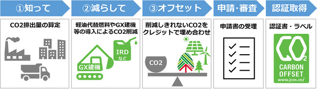 大林組、カーボン・オフセット第三者認証基準に基づく認証を取得