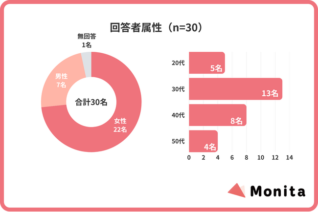 「良かれと思って」が招くパートナー関係の崩壊。相談なしに買われた「一番いらないもの」の実態調査