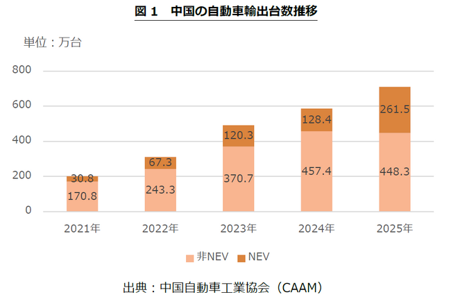 【速報】2025年中国自動車業界、販売3,440万台で過去最高　～新エネルギー車の販売拡大が好調、今後の課題とは～