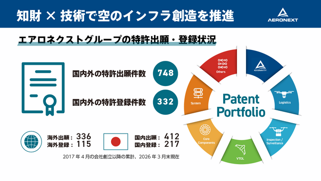 エアロネクスト、「SusHiTech Tokyo 2026」で“知財×技術”ビジョンを発信