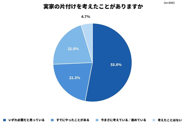 「いつかやらなければ」が9割超　実家の片付けに二人に一人が「何を捨てればよいか分からない」と悩む実態が明らかに