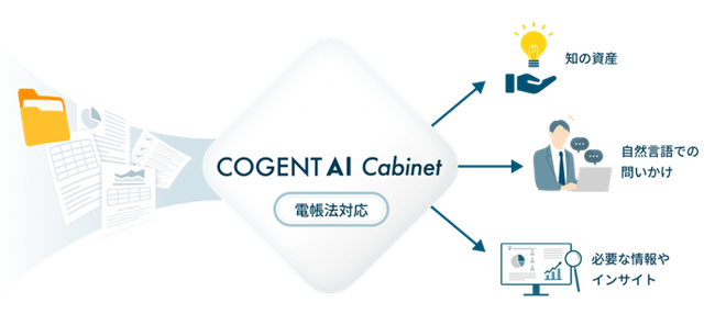 AI電子保存ナレッジベース「COGENT AI Cabinet」を提供開始