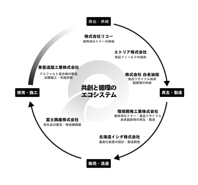 使用済みトナーと食品リサイクル由来の副産物を活用した新たな資源循環モデルを構築