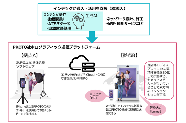 インテック、ソフトバンクと、AI搭載ホログラフィック通信プラットフォーム「PROTO」の販売協力契約を締結