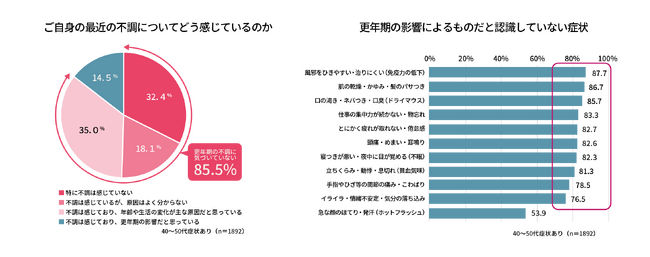 全国40代以降女性のアンケート結果【不調に関する意識調査】40～50代責任世代の女性の8割以上が『隠れ更年期』の可能性あり