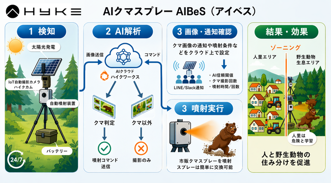 【産学官連携】株式会社ハイク、岐阜大学・飛騨市とAI+クマスプレーによるクマ接近抑制システムの野外PoCを開始