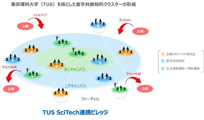 TUS SciTech連携ビレッジ構想～学生等を主体とした新たな産学連携を三社と実施
