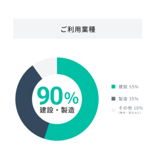 【2026年暑熱期5,000超の現場へ導入見込】義務化される暑熱対策、現場管理支援の「カオカラ」