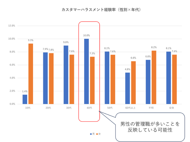 カスタマーハラスメント経験は「40代男性・管理職」で高い傾向：生産性低下や高ストレス、睡眠によるストレスからの回復不全との関連が伺える結果