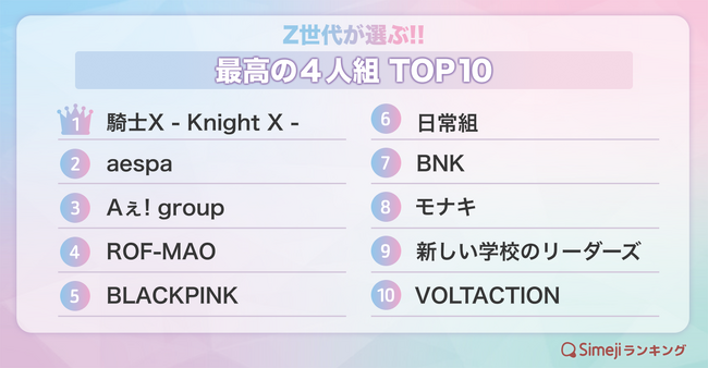 【Simejiランキング】Z世代が選ぶ!!「あなたにとって最高の4人組は？」TOP10