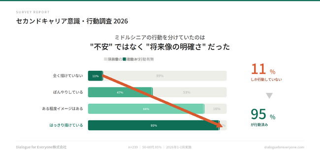 ミドルシニア活性化の鍵は“不安の解消”ではなく“将来像の具体化”