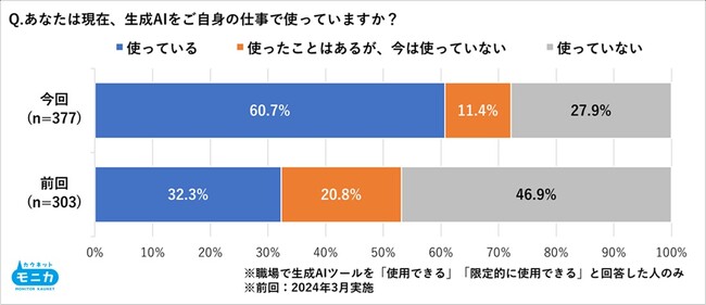 職場での生成AI使用率が約2年で倍増の約6割に到達。プライベートでは3割超え　約7割が作業効率向上を実感する一方、情報の信頼性には課題を感じている