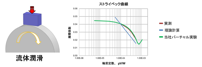 トライボロジーのバーチャル試験ツール『NewtonSuite-OilFilm、RSCalc、ASP-μ』最新Verリリース