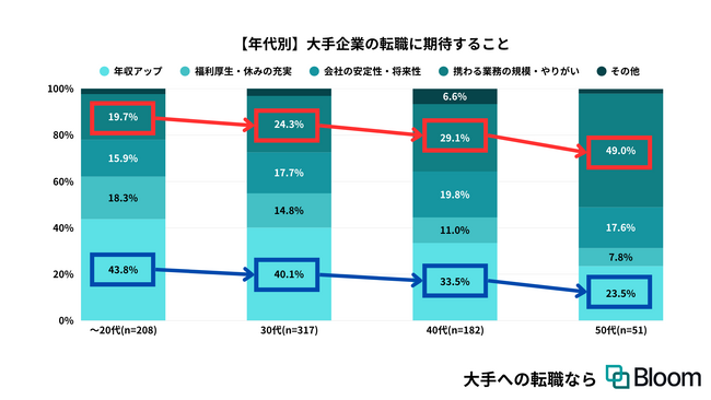 世代により転職活動時の情報源に差、20代は企業公式サイトを最重視