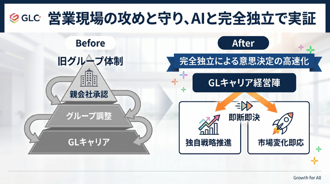 GLキャリア株式会社、株式100％取得完了のお知らせ。DXコンサルティングと教育事業の統合により、国内最大級の「AI×教育」プラットフォーム構築へ