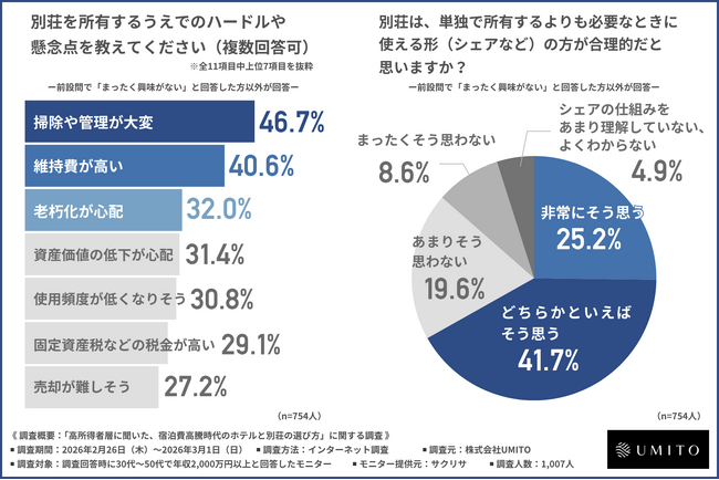 【調査リリース】高所得者層へ「ホテルと別荘の選び方」を調査。宿泊代が高騰する背景で旅の行動や嗜好に変化はあるのか