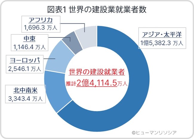 ［世界149カ国の建設人材動向を国際比較］ 建設人材、日本は就業者数で世界8位も、賃金はG7最下位、アジアでも韓国やシンガポールを下回る給与水準