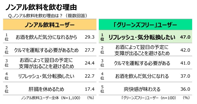 【20代～50代のノンアルコール飲料を飲む1,100人へのユーザー調査】令和の連休は”酔わずにリフレッシュ”？新しい楽しみ方で選ばれる「令和のノンアル習慣」とは