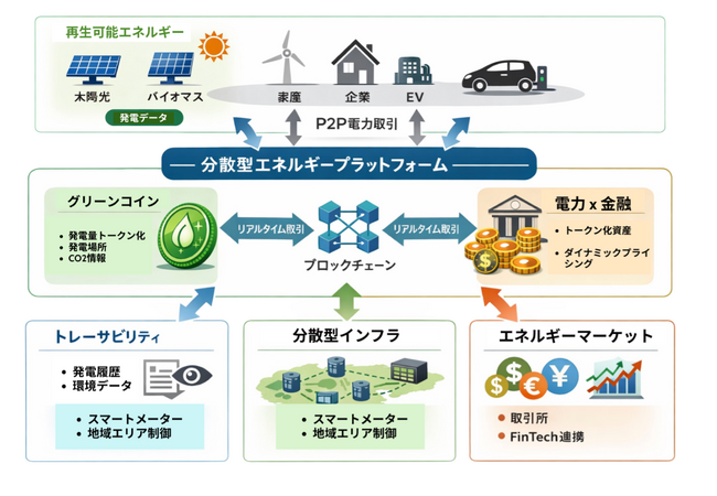 デジタルプラットフォーマー、P2P電力取引を実現するブロックチェーン電力取引技術の特許を取得