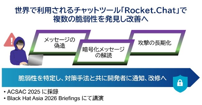 世界で利用されるチャットツール「Rocket.Chat」で複数の脆弱性を発見し改善へ　～産業系セキュリティ分野で難関の国際会議Black Hat Asia 2026 Briefingsで講演～