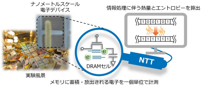 世界初、半導体メモリ素子DRAMセルの熱とエントロピーを単電子スケールで同時測定
