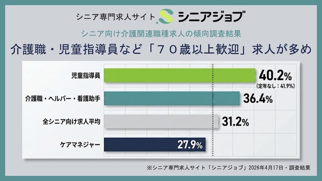 シニア向けの介護関連職種の求人は「70歳以上歓迎」が多めの調査結果