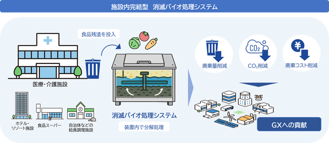医療・介護施設向け「施設内完結型 消滅バイオ処理システム」の提供開始