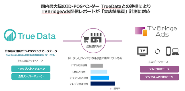 「テレビCM×デジタル広告」で店頭での購買効果の計測を実現SMN、True Dataとの連携で、リテール領域における「オフライン購買計測」ソリューションを強化