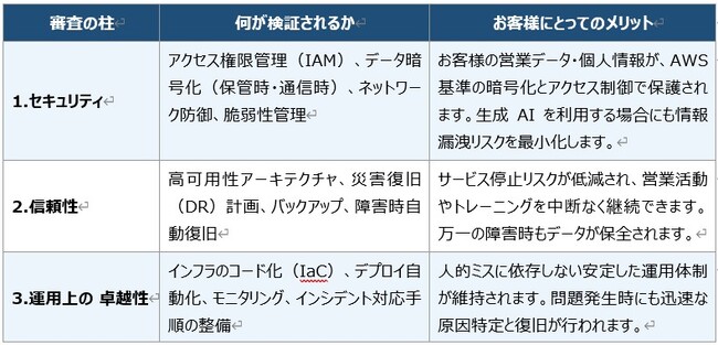 AI対話トレーニングアプリ『iRolePlay』およびセールス・イネーブルメント・ツール『Interactive-Pro』がAWS ファンデーショナルテクニカルレビュー（FTR）を通過