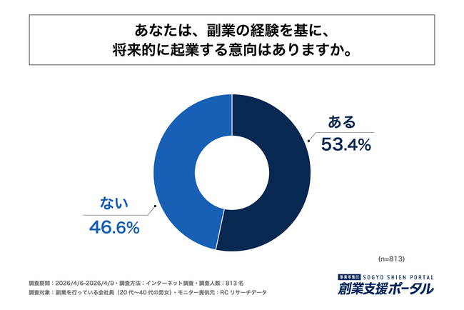 副業を行っている会社員の半数以上が将来的に起業する意向があり、そのうち3人に1人以上が、3年以内の起業を想定している！