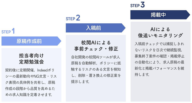 リライアス、Indeed求人原稿の品質管理サービスを提供開始