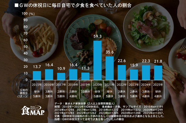 【GWは”毎日家で晩ごはん”が2割】外出しない巣ごもり消費が定着