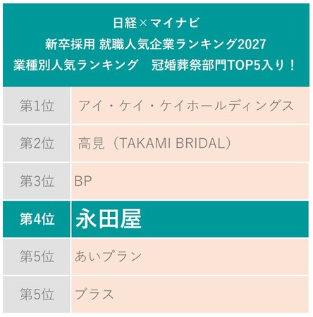 【創業113年の葬儀社 永田屋】2027年卒大学生就職企業人気ランキングにて「冠婚葬祭部門」第4位にランクイン！