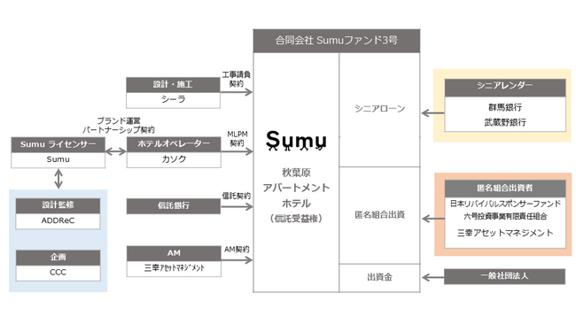 カソク、Airbnb Partnersから生まれた新たなホテルブランド「Sumu」の第3号開発ファンドに参画