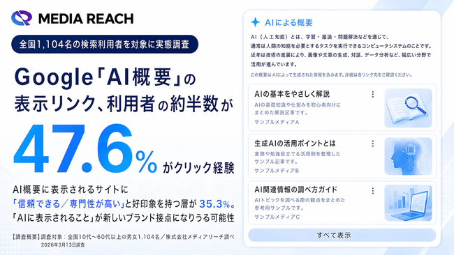 Google「AI概要」の表示リンク、約半数（47.6%）がクリック経験有り【全国1,104名対象／株式会社メディアリーチ調査】