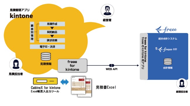 Excel見積を捨てずに“承認・原価・会計連携”を実現 ―kintoneで実現する「MF見積管理DXシステム」、2026年夏提供開始