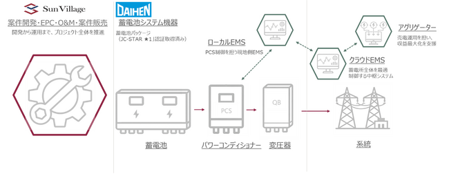 サンヴィレッジ、ダイヘンと蓄電所事業で協業