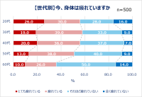 Qoo10「働く男女の疲れとケアに関する調査」結果発表。ストレス社会の今…心の疲れと身体の疲れをどう解決している？働く男女の約半数が「心や身体の疲れ」を実感。20代のうち4人に1人が「身体がとても疲れている」心の疲れを感じる瞬間は「仕事や私生活が忙しいとき」心と身体でケア方法を使い分ける人も！実践しているケア20選。