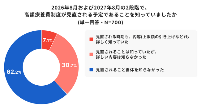 6割が認知していない「高額療養費制度の見直し」