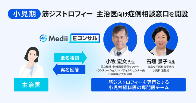 Medii、筋ジストロフィーの早期診断と治療最適化を目指し、主治医向けの症例相談窓口を開設