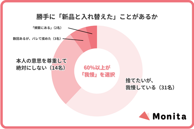 家庭内における「衛生観念の不一致」に関する実態調査。6割超のパートナーが、私物の経年劣化による心理的距離の変化を実感。