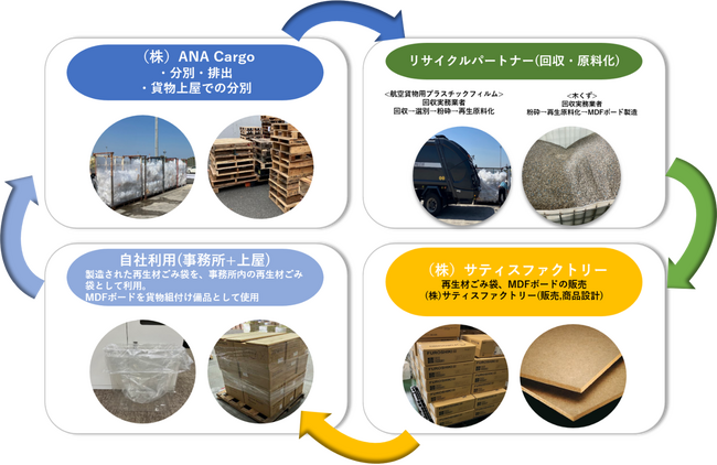 ANA Cargoとサティスファクトリーは航空貨物輸送におけるプラスチック資源循環を本格始動します