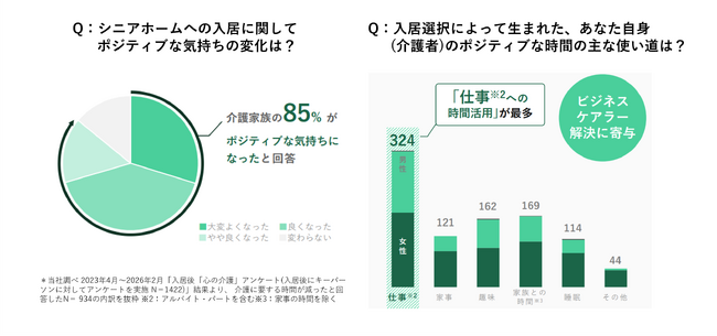 介護家族の85％が「施設入居後に気持ちがポジティブに変化」～身体介護はプロに、家族は「心の介護」に向き合う社会を～